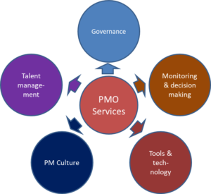 PMO Services